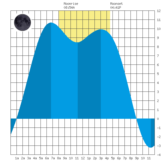 Blaine tide chart for Thursday, January 11, 2024