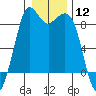 Blaine tide chart for Friday, January 12, 2024