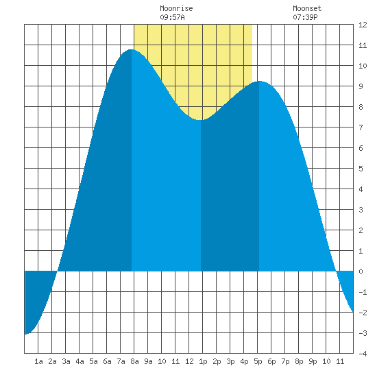 Blaine tide chart for Saturday, January 13, 2024