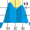 Blaine tide chart for Saturday, January 13, 2024