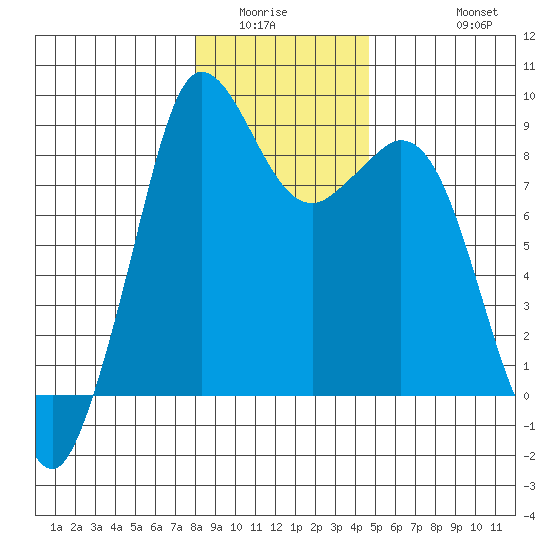 Blaine tide chart for Sunday, January 14, 2024