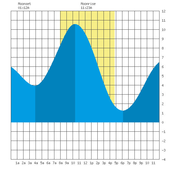Blaine tide chart for Thursday, January 18, 2024