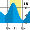 Blaine tide chart for Thursday, January 18, 2024