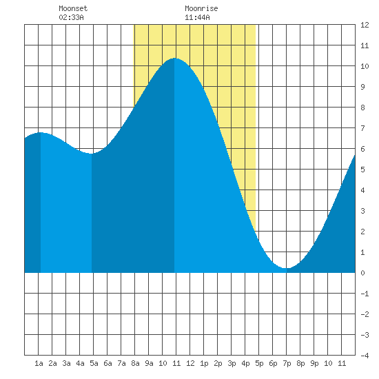 Blaine tide chart for Friday, January 19, 2024
