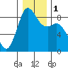 Blaine tide chart for Monday, January 1, 2024