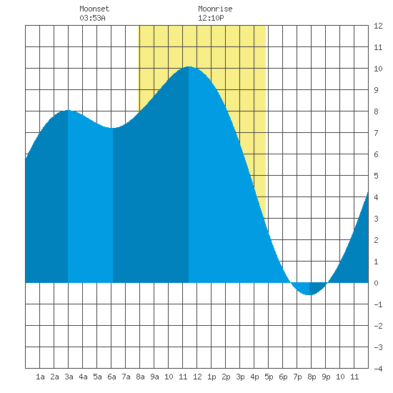 Blaine tide chart for Saturday, January 20, 2024