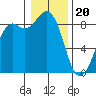 Blaine tide chart for Saturday, January 20, 2024