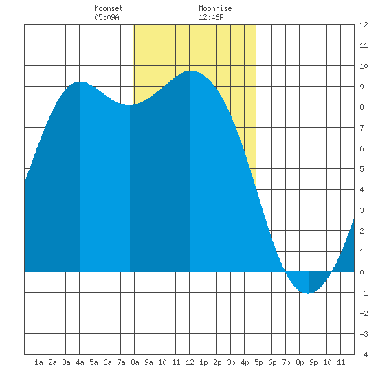 Blaine tide chart for Sunday, January 21, 2024