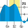Blaine tide chart for Sunday, January 21, 2024