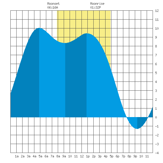 Blaine tide chart for Monday, January 22, 2024