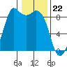 Blaine tide chart for Monday, January 22, 2024