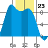 Blaine tide chart for Tuesday, January 23, 2024