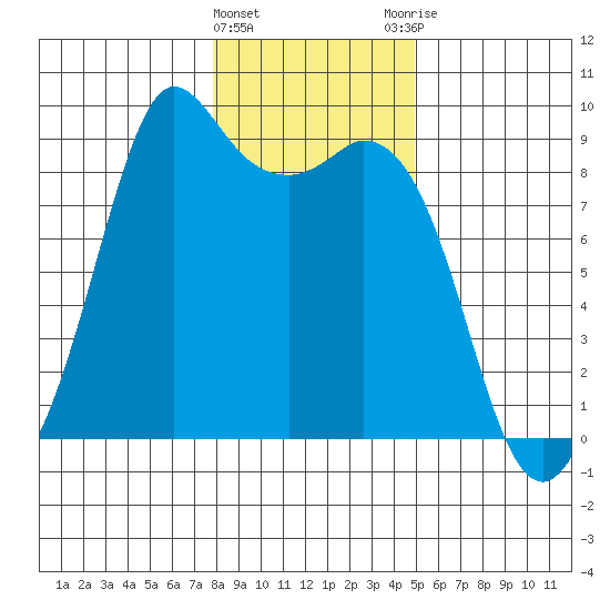 Blaine tide chart for Wednesday, January 24, 2024