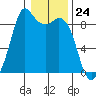 Blaine tide chart for Wednesday, January 24, 2024