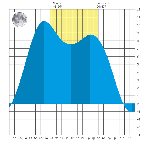 Blaine tide chart for Thursday, January 25, 2024