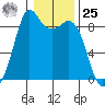 Blaine tide chart for Thursday, January 25, 2024