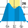 Blaine tide chart for Friday, January 26, 2024