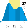 Blaine tide chart for Saturday, January 27, 2024