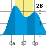 Blaine tide chart for Sunday, January 28, 2024