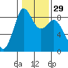Blaine tide chart for Monday, January 29, 2024