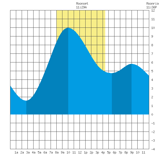 Blaine tide chart for Tuesday, January 2, 2024