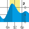 Blaine tide chart for Tuesday, January 2, 2024