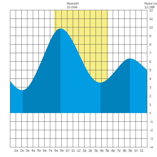 Blaine tide chart for Wednesday, January 31, 2024