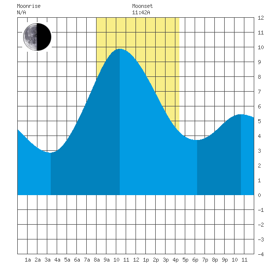 Blaine tide chart for Wednesday, January 3, 2024