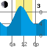Blaine tide chart for Wednesday, January 3, 2024