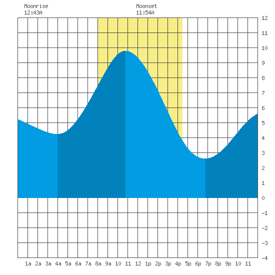 Blaine tide chart for Thursday, January 4, 2024