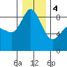 Blaine tide chart for Thursday, January 4, 2024