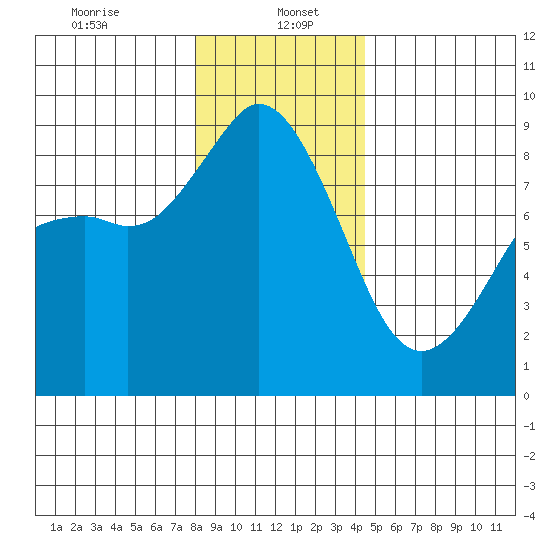 Blaine tide chart for Friday, January 5, 2024