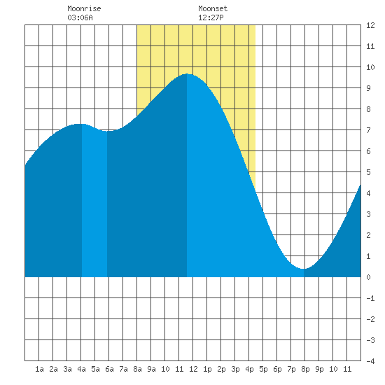 Blaine tide chart for Saturday, January 6, 2024