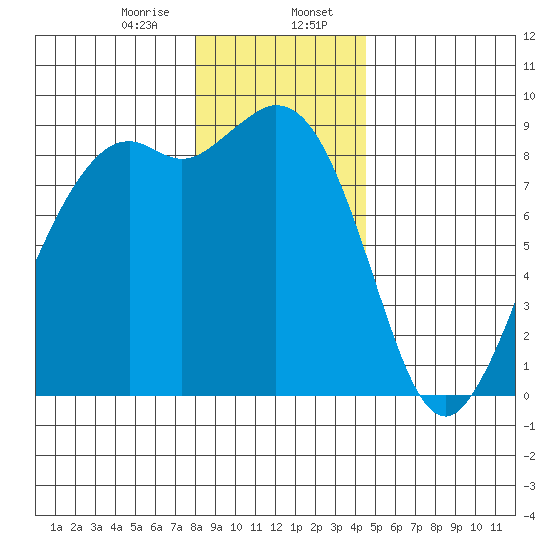 Blaine tide chart for Sunday, January 7, 2024