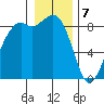 Blaine tide chart for Sunday, January 7, 2024