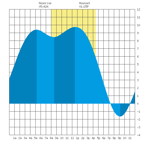 Blaine tide chart for Monday, January 8, 2024