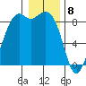 Blaine tide chart for Monday, January 8, 2024