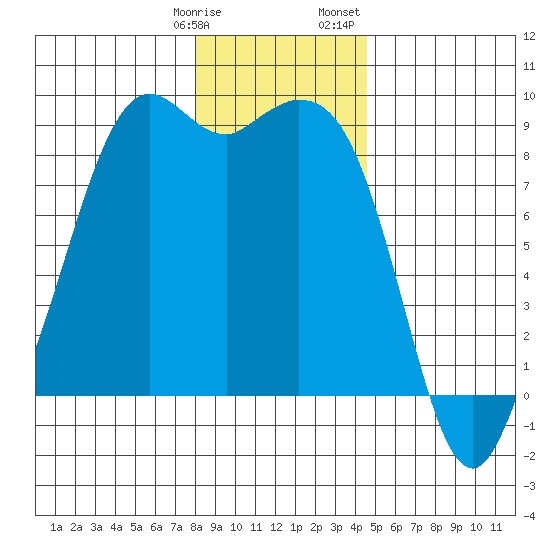 Blaine tide chart for Tuesday, January 9, 2024