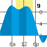 Blaine tide chart for Tuesday, January 9, 2024