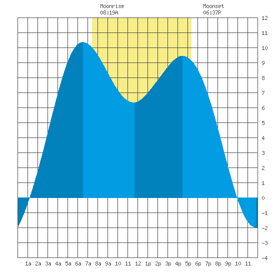 Blaine tide chart for Saturday, February 10, 2024