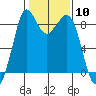 Blaine tide chart for Saturday, February 10, 2024
