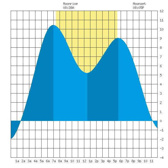 Blaine tide chart for Sunday, February 11, 2024