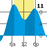 Blaine tide chart for Sunday, February 11, 2024