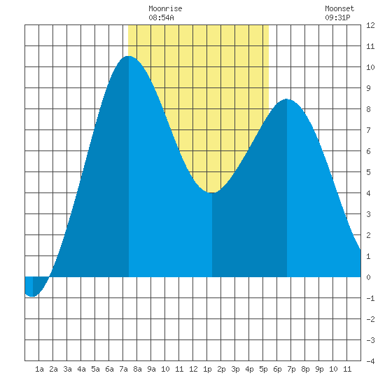 Blaine tide chart for Monday, February 12, 2024