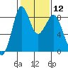 Blaine tide chart for Monday, February 12, 2024