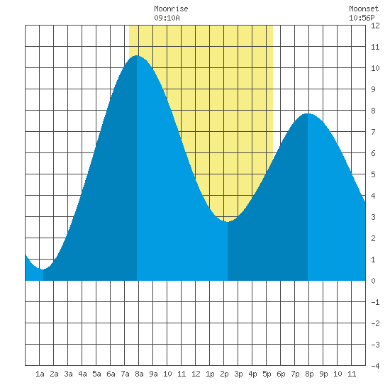 Blaine tide chart for Tuesday, February 13, 2024