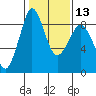 Blaine tide chart for Tuesday, February 13, 2024
