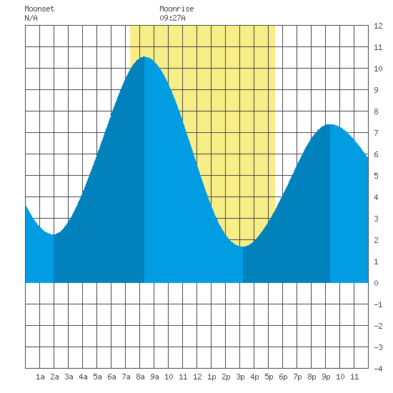 Blaine tide chart for Wednesday, February 14, 2024