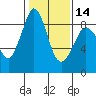 Blaine tide chart for Wednesday, February 14, 2024
