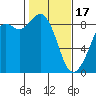 Blaine tide chart for Saturday, February 17, 2024